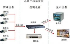 遠(yuǎn)程監(jiān)控工程